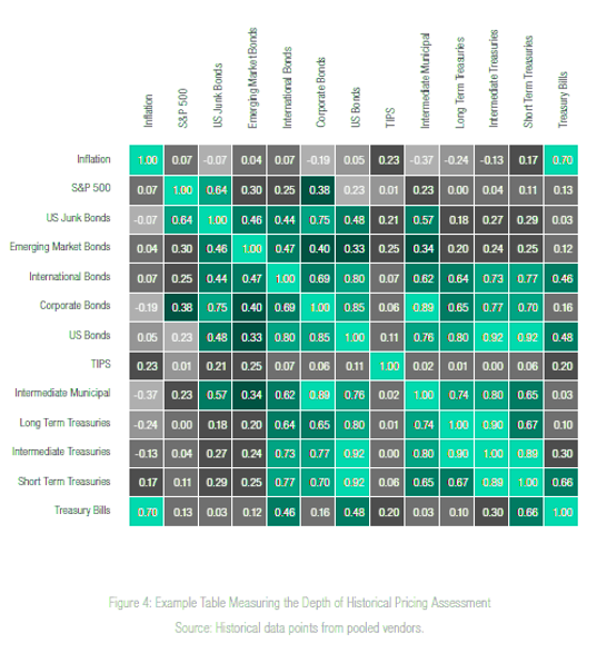 Depth of Historical Pricing Assessment 