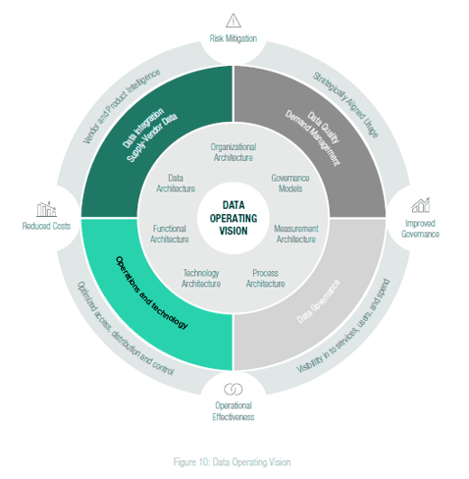 Data Operating Vision