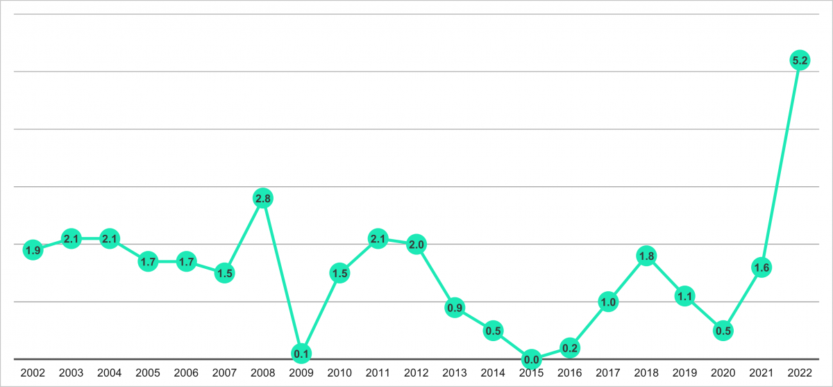 Evolution de l’indice des prix à la consommation en France entre 2002 et 2022 (en %) 