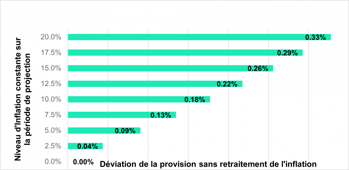 Niveau d'Inflation constante sur la période de projection 