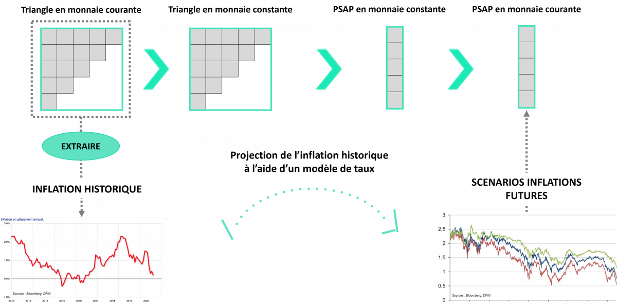 Projection de l’inflation historique à l’aide d’un modèle de taux