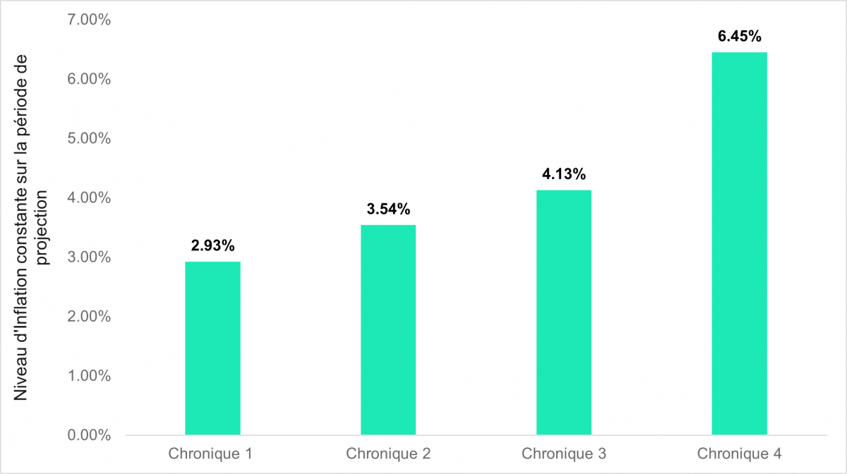 Niveau d'Inflation constante sur la période de projection 