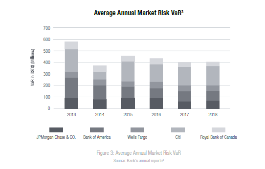 Average Annual Market Risk VaR