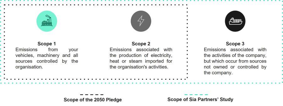 Scope 1, 2 and 3 greenhouse gas emissions