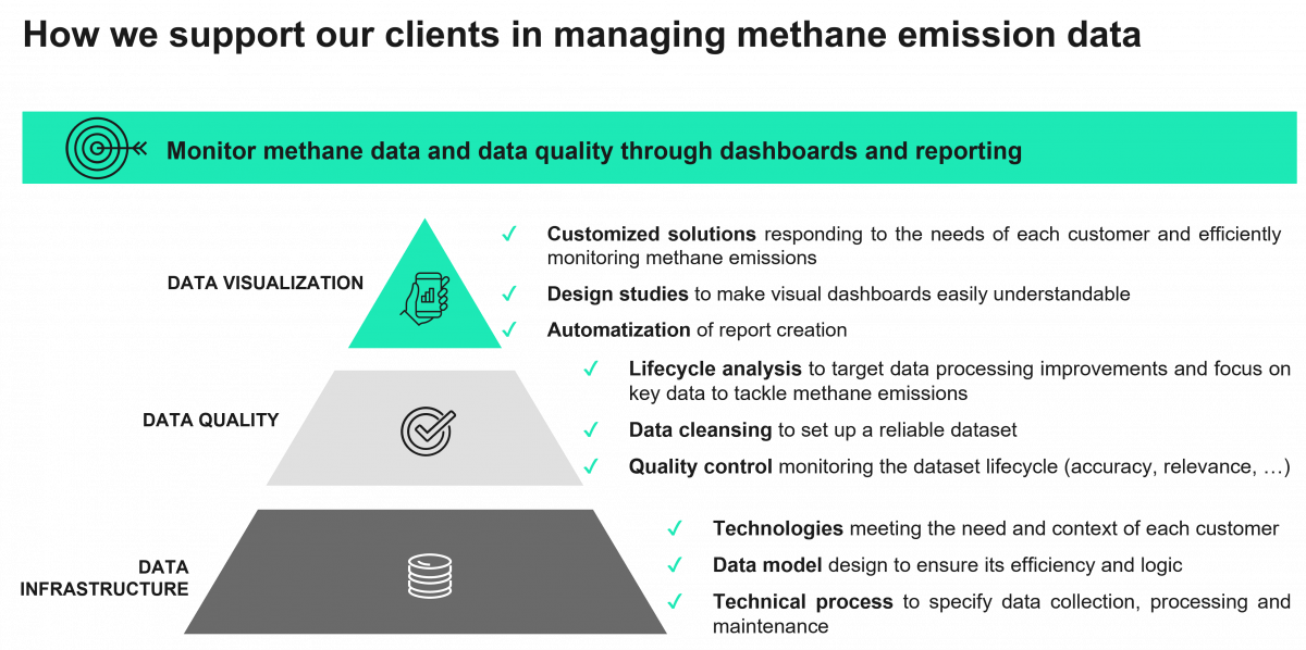 How we support our clients in managing methane emission data