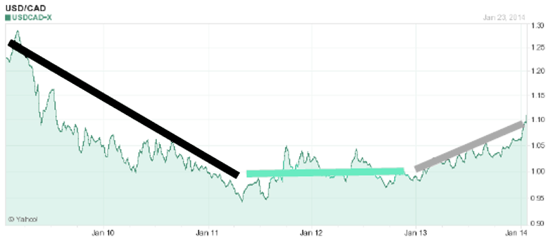 USD/CAD