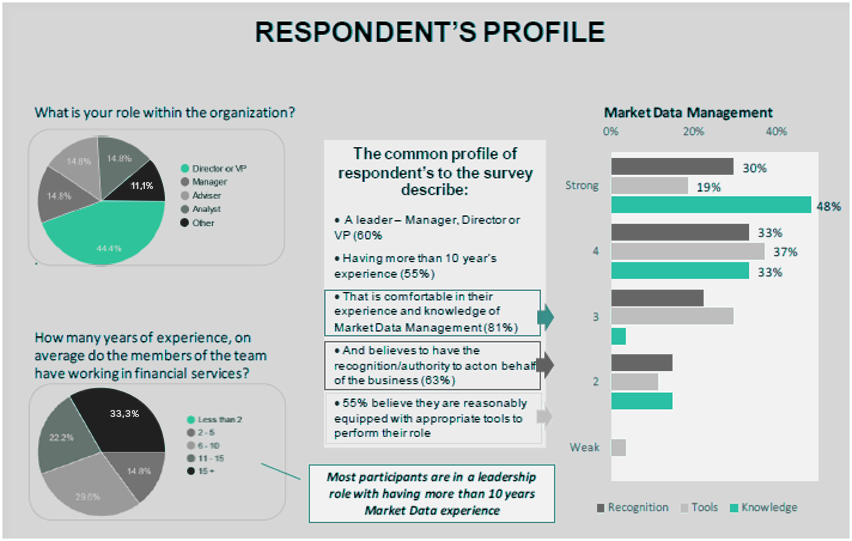 Respondent's profile