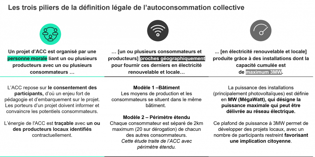 Les 3 piliers de la définition légale de l'autoconsommation collective