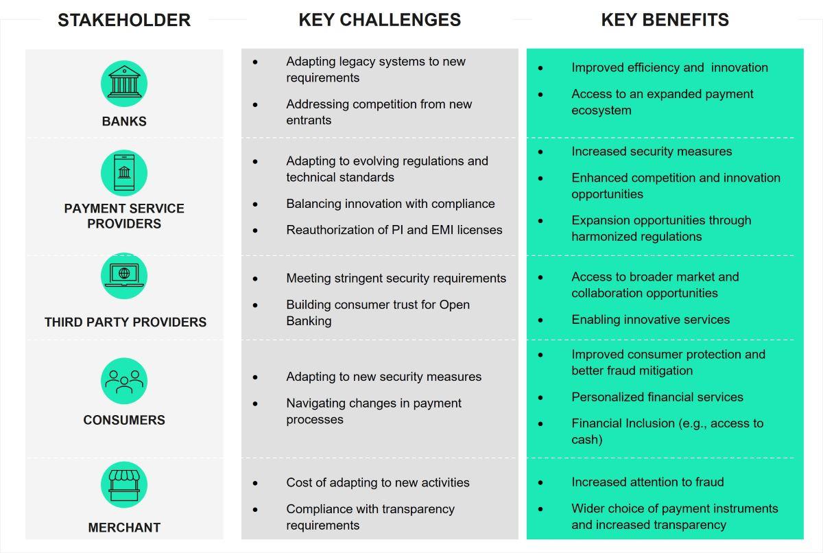 CHALLENGES AND BENEFITS OF PSD3 ACROSS STAKEHOLDERS