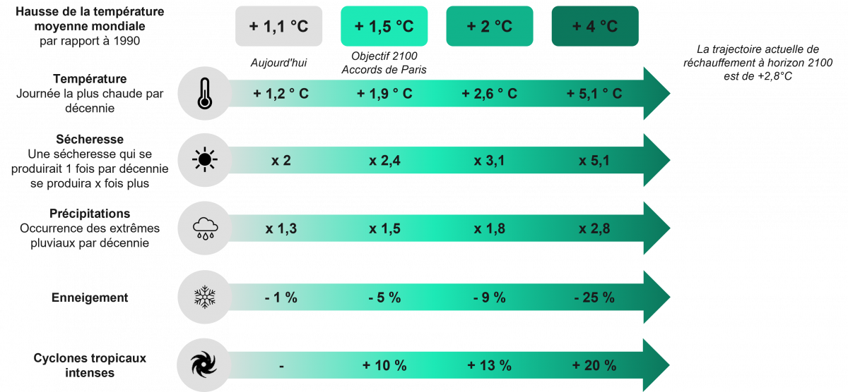 Cette tendance s’accélère et continuera de s’aggraver au fur et à mesure de l’augmentation des températures. Ci-dessous les projections climatiques du GIEC selon différentes trajectoires de réchauffement planétaire à horizon 2100.