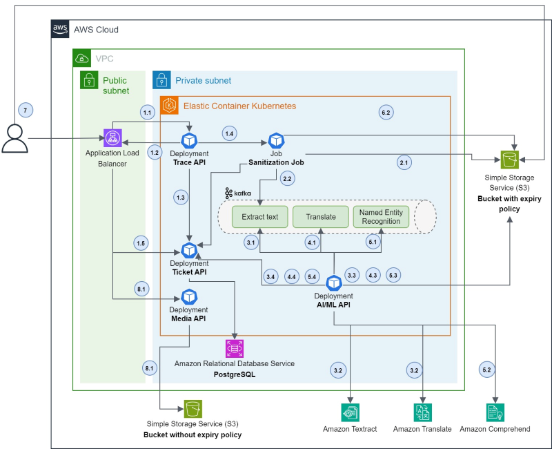 Schema archi (Sanitization_uc_annotations_with_comments.png)