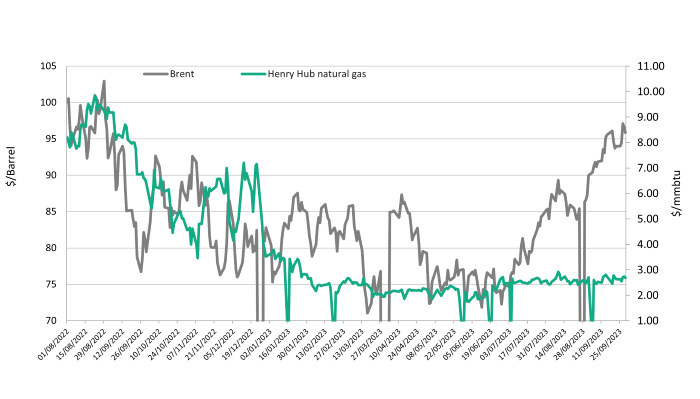 Brent Oil & Henry Hub Natural Gas Prices 