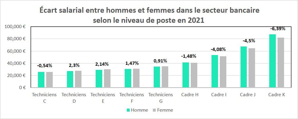 les salaires moyens annuels selon les types de poste au sein du secteur bancaire