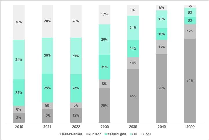 Evolution of the place of oil and gas in the world energy supply