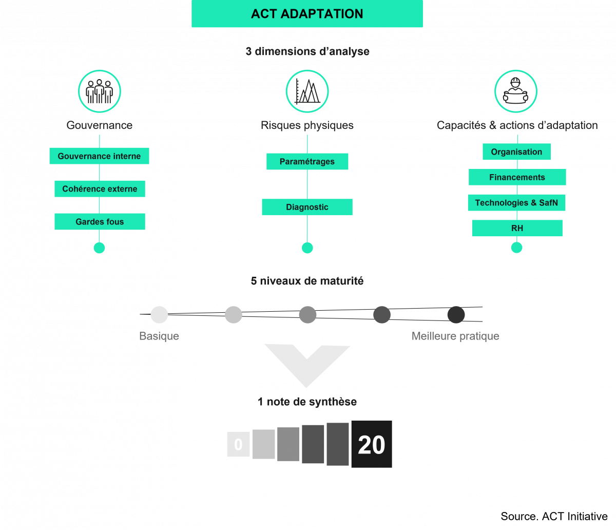 ACT ADAPTATION