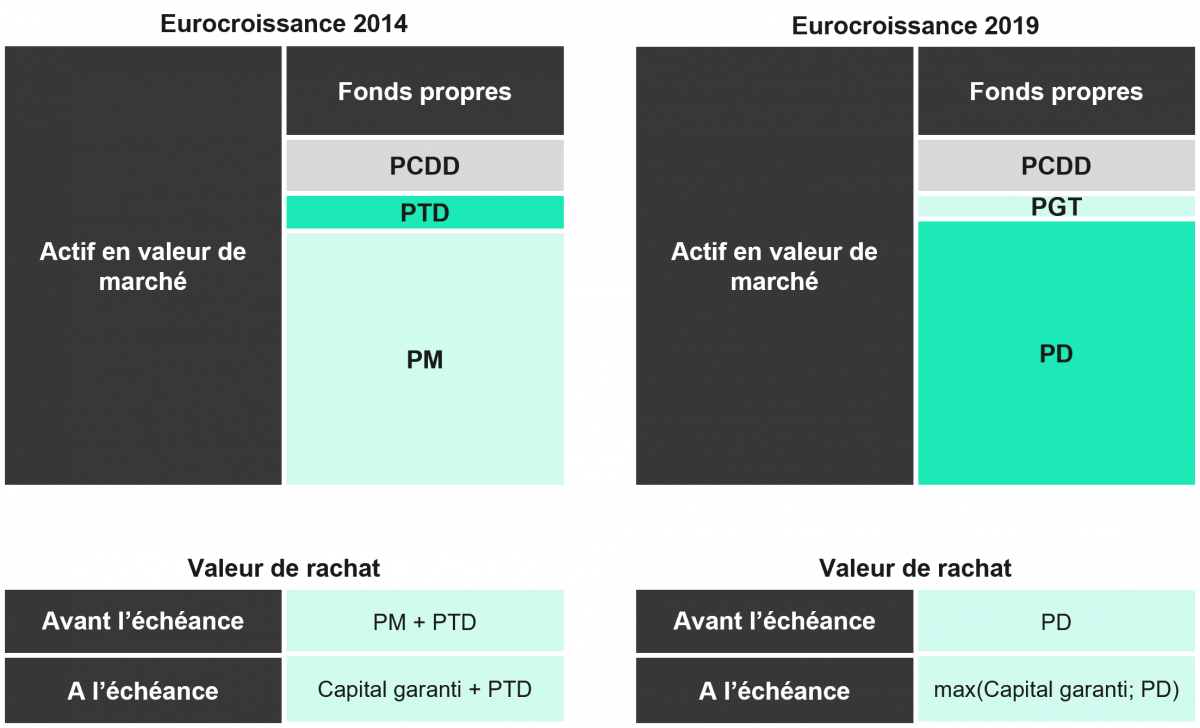 Comparatif des deux versions de l'Eurocroissance