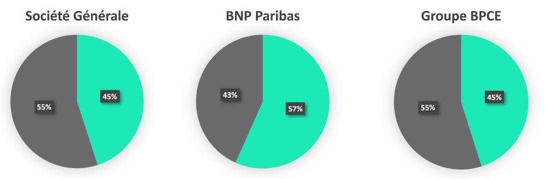 Pourcentage d’embauche en CDI par sexe en 2021 au sein de trois acteurs bancaires 