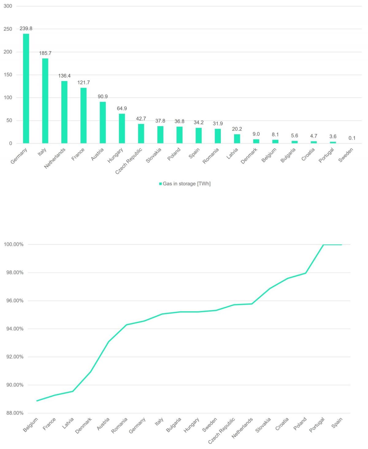 European countries gas storage 