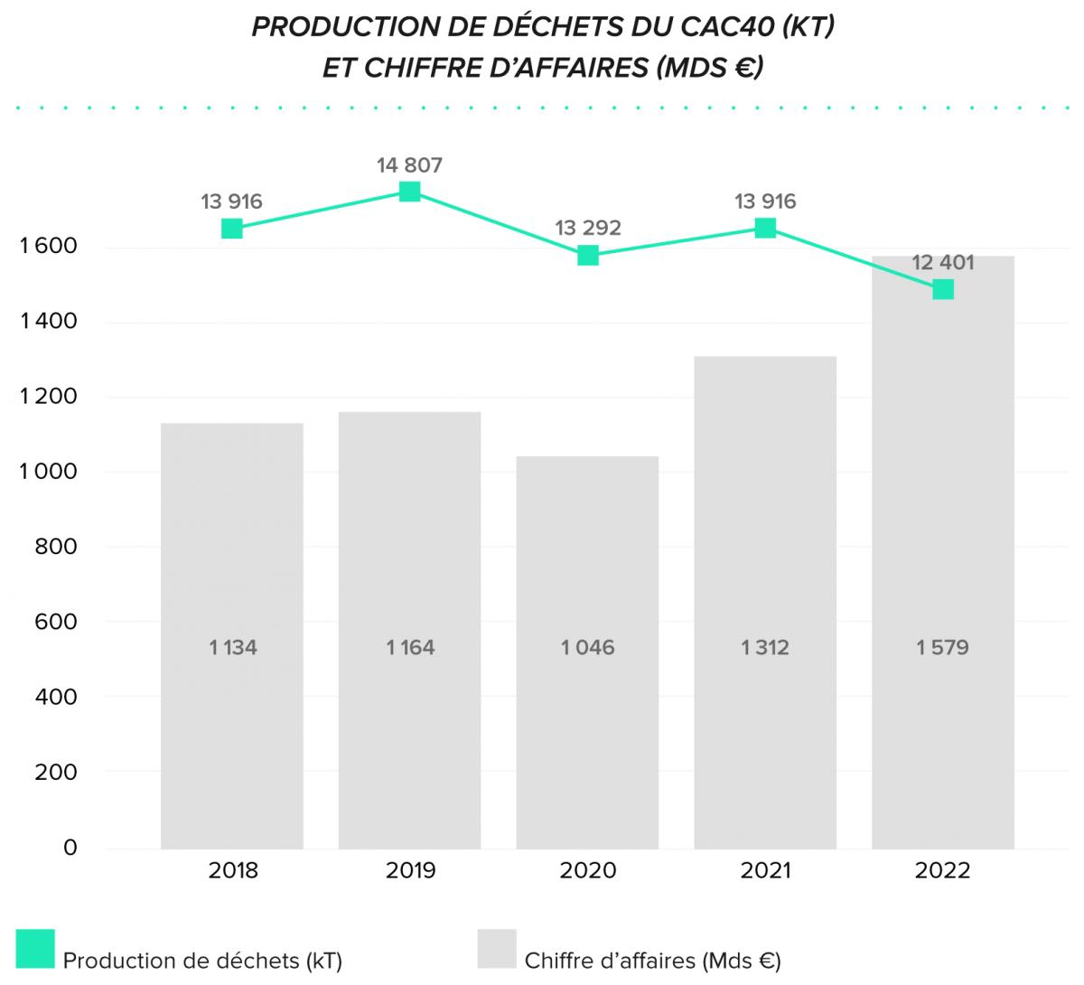 Production de déchets du cac 40 et chiffre d'affaires