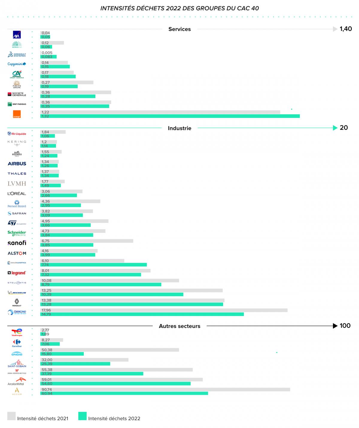 Intensité déchets 2021 des groupes du CAC 40