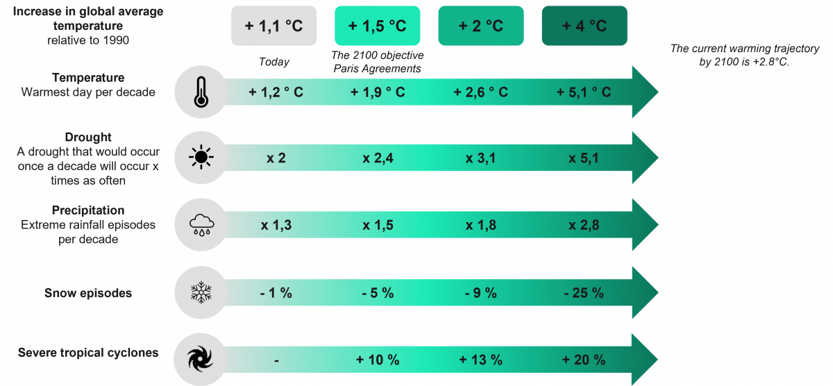 This trend is accelerating and will continue to worsen as temperatures rise. Below are the IPCC's climate projections for different global warming trajectories up to 2100.