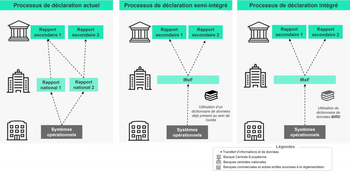 L’IReF : les différent systèmes de reporting actuel et futurs