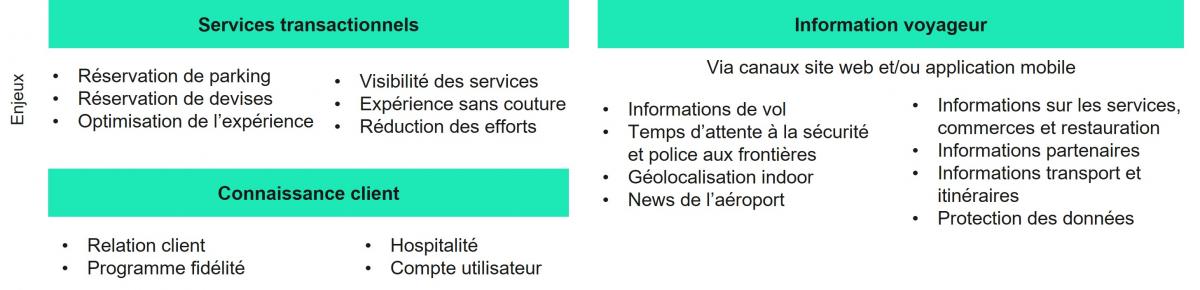 Des services digitaux pour une expérience enrichie