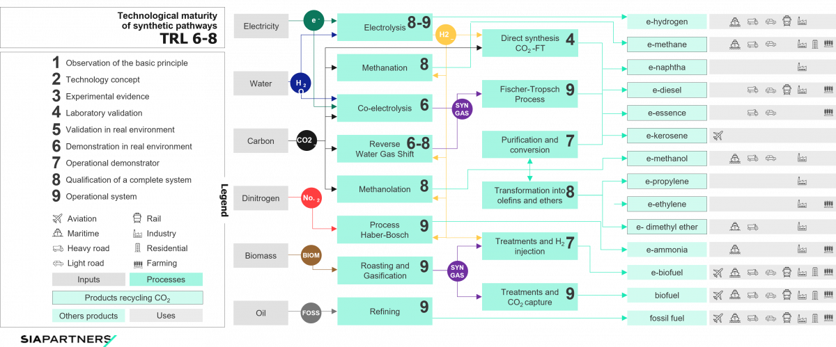 technological maturity of synthetic pathways