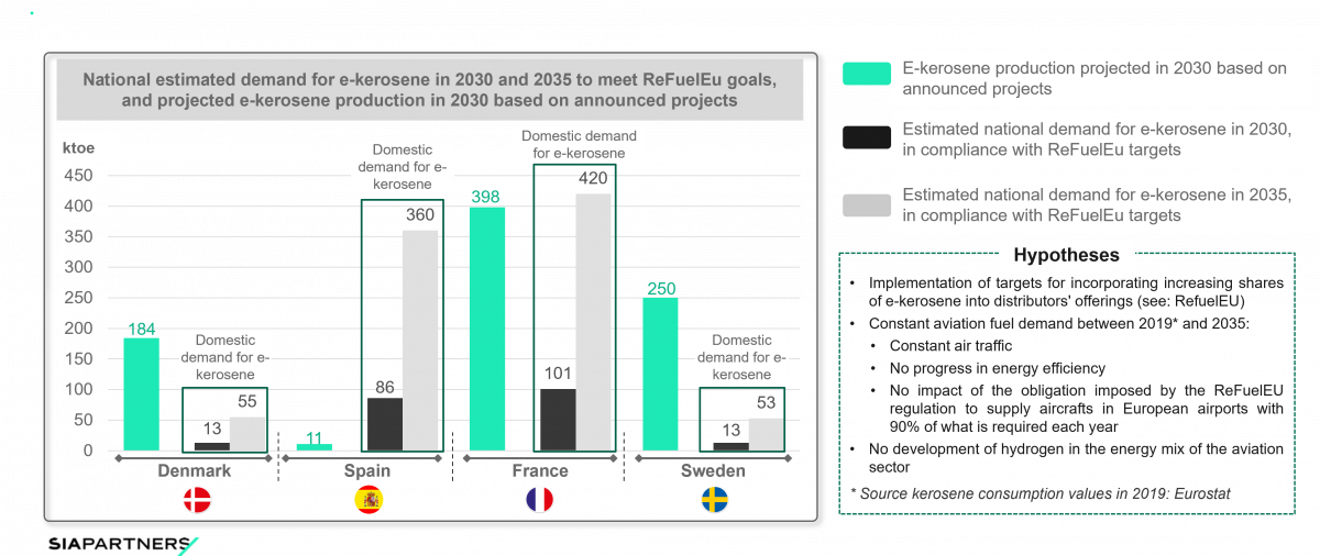 national estimated demand for e-kerosene in 2030