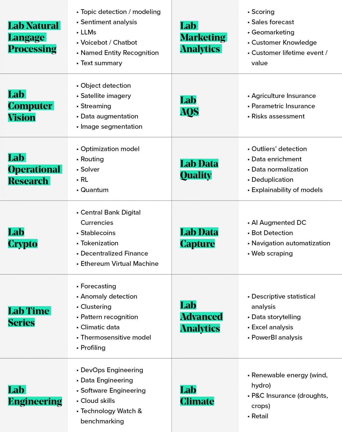 R&D activities 10 Labs