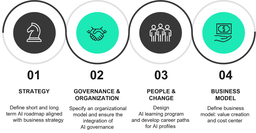 AI Maturity Steps