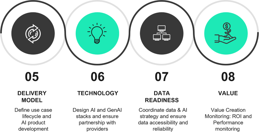 AI Maturity Steps