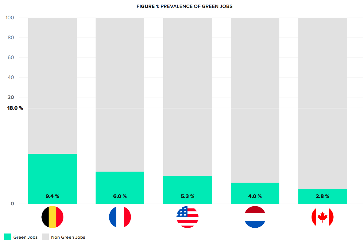 Prevalence of green jobs