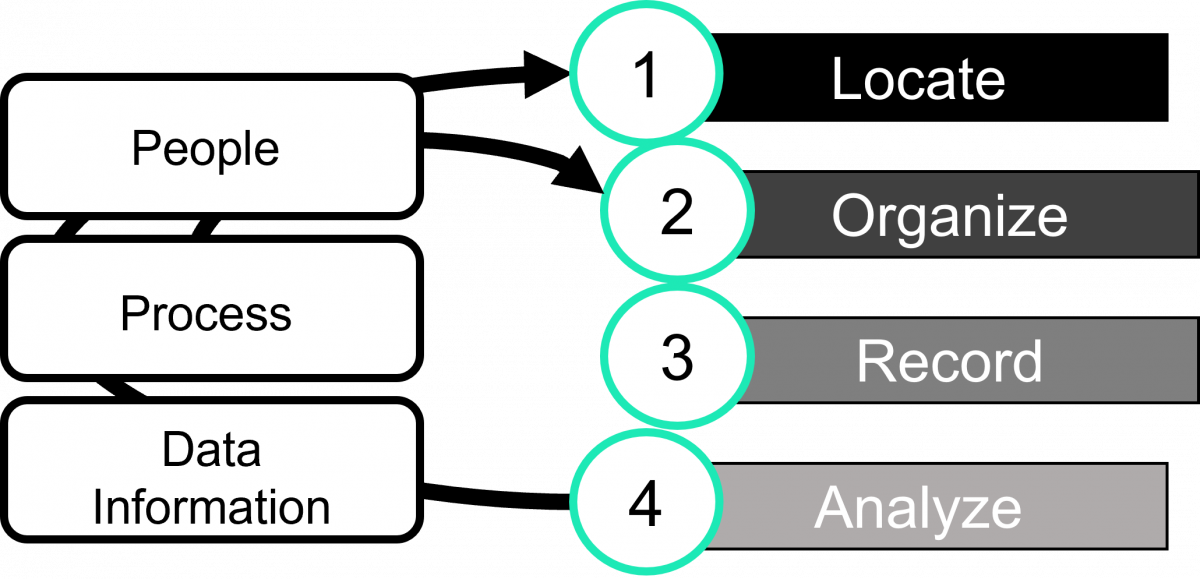 Simplified view of Knowledge Management Activities