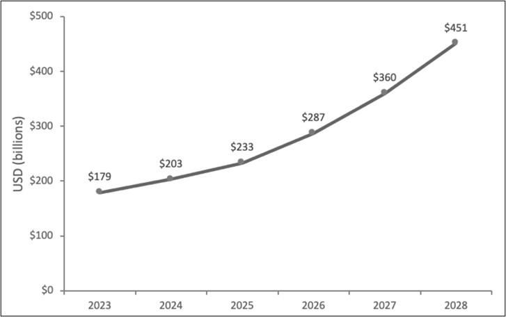 Figure 1: Forecast U.S. Total Digital Wallet NFC Transaction Value