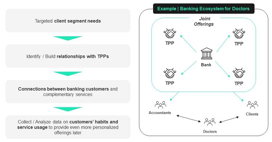 Banking ecosystem for Doctors