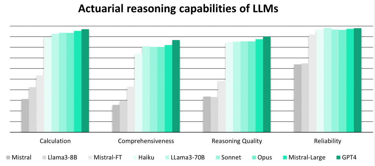 Actuarial reasoning capabilities of LLMs