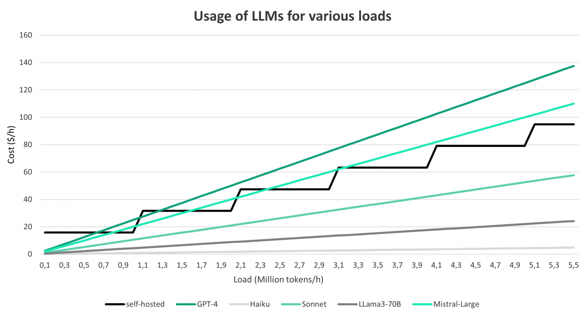 Usage of LLMs for various loads