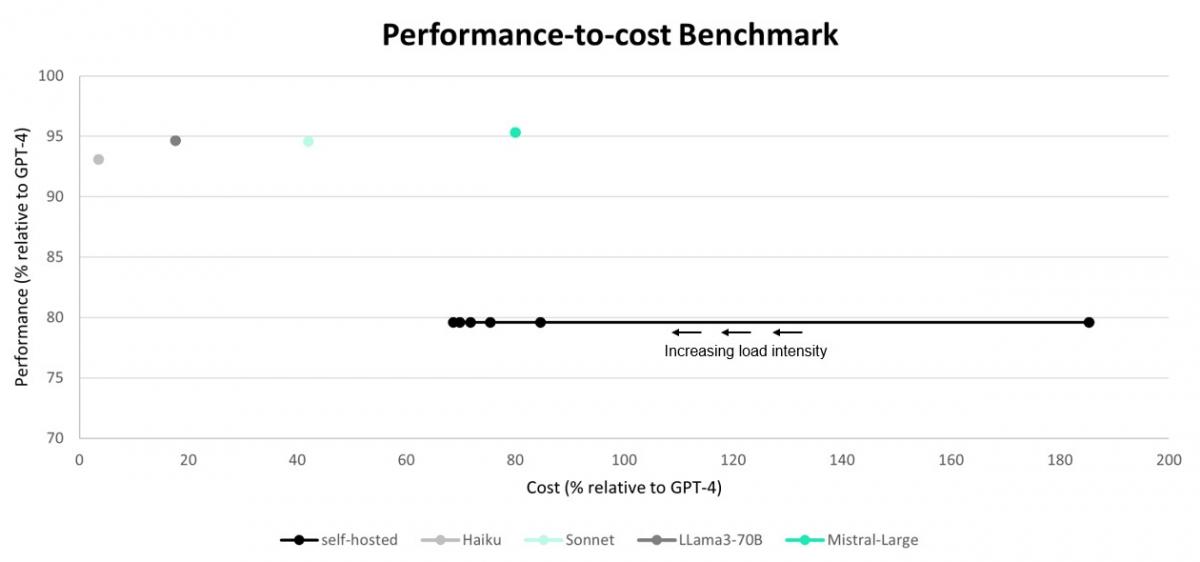Performance-to-cost Benchmark