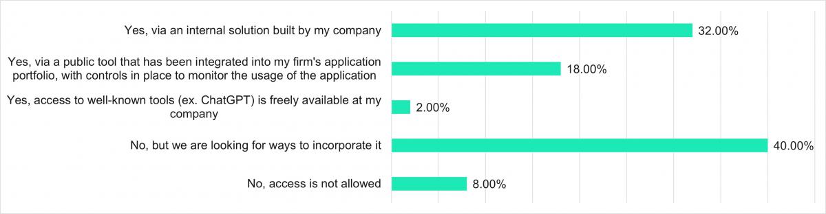 Response to Are you or other employees using Generative AI today within your organization? 