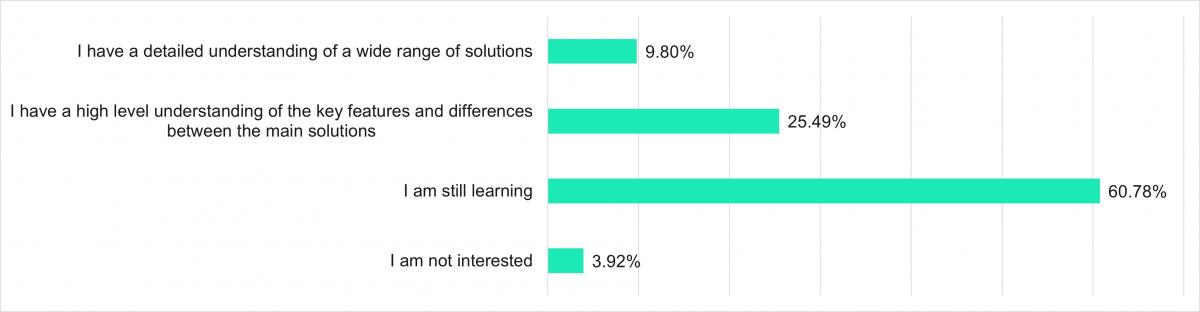 How knowledgeable do you feel about the key characteristics of  Generative AI solutions? 