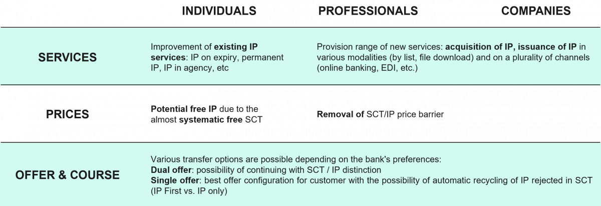 Erasing differences between Sepa Credit Transfer and Instant Payments