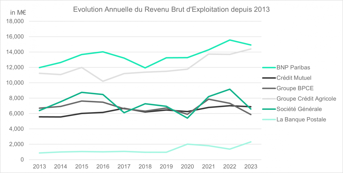 Evolution Annuelle du Revenu Brut d'Exploitation depuis 2013