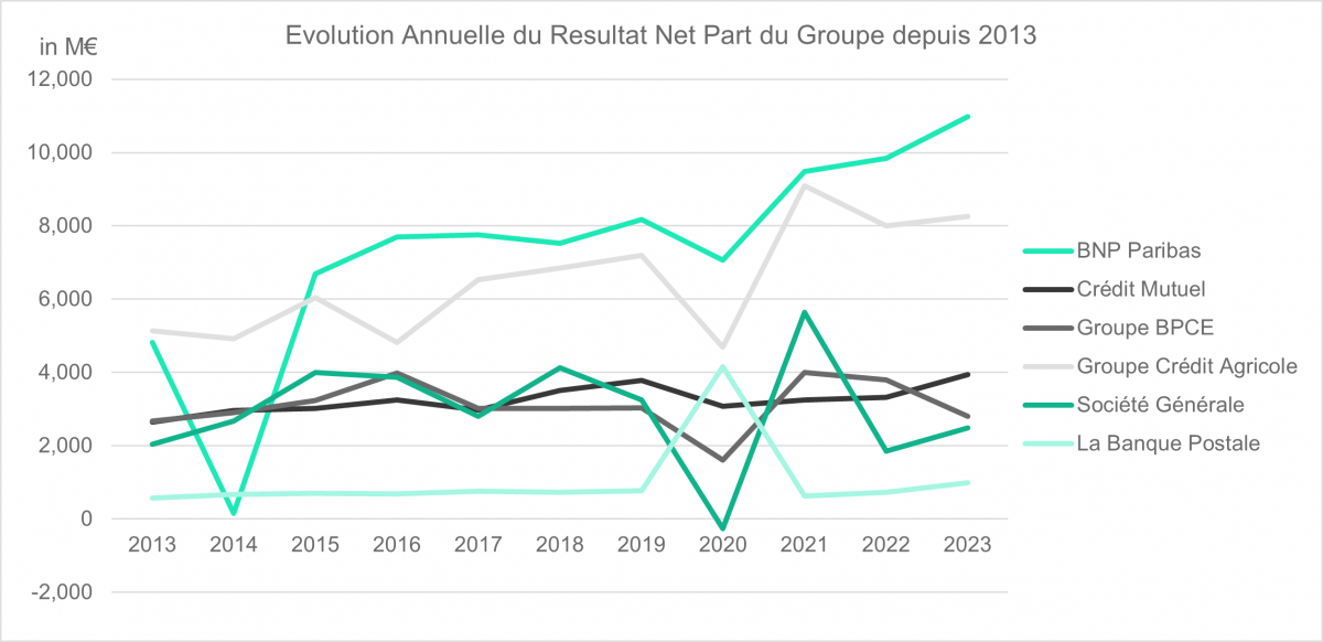 Evolution Annuelle du Resultat Net Part du Groupe depuis 2013