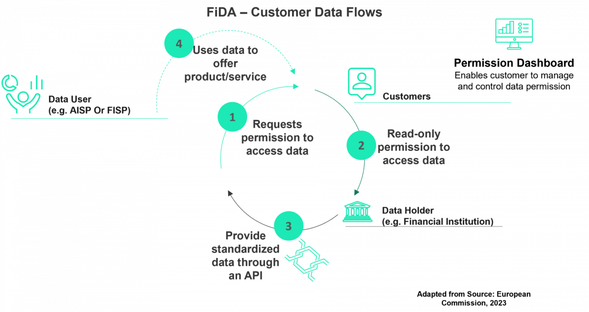 FiDA Customer Data Flows 