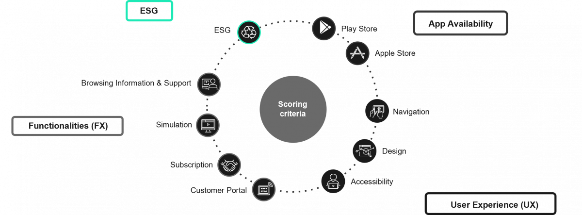 Scoring criteria