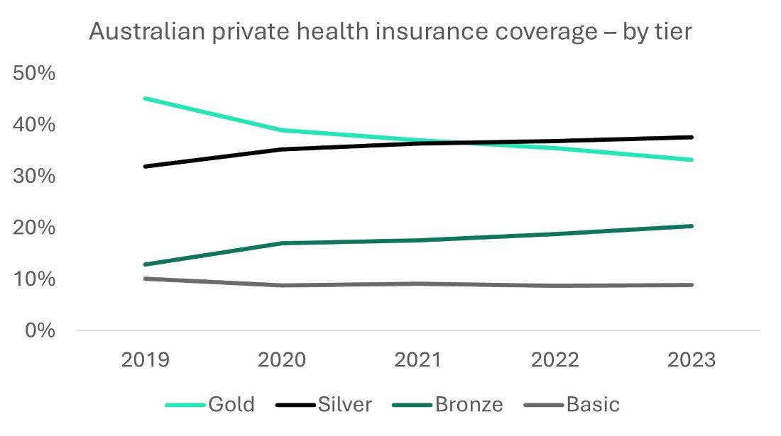 Figure 2: Private Health Insurance tiers falling  