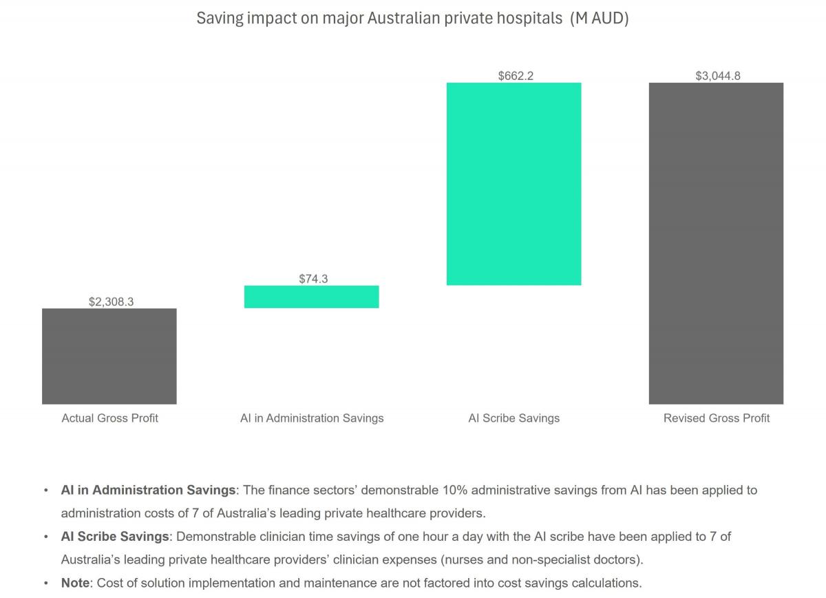 Figure 4: Australian private hospital cost savings from quick win AI solutions  