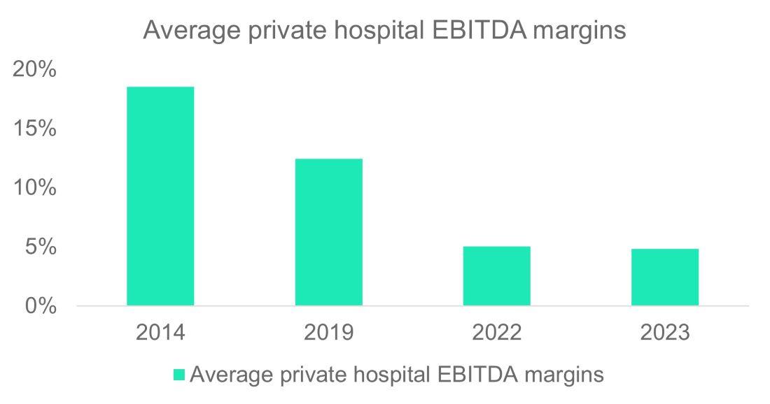 Figure 1: Margins degrading across all hospital groups  