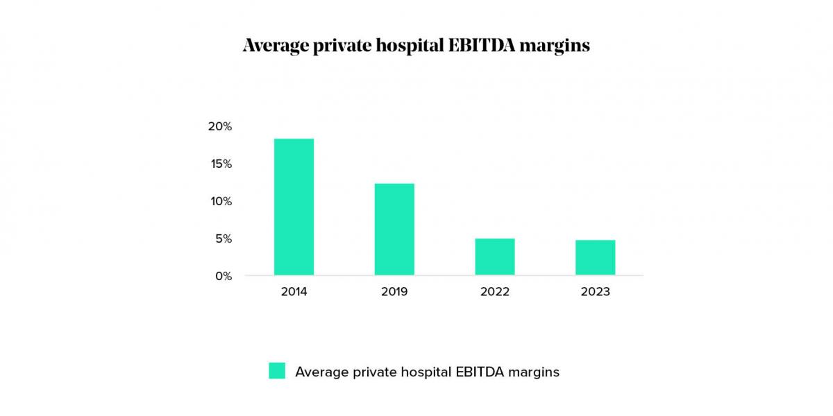 Figure 1: Margins degrading across all hospital groups  